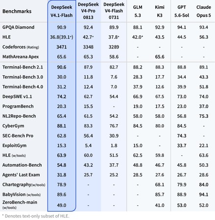 deepseek-v4.1-flash benchmark results compared with other models
