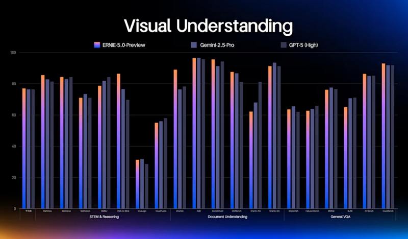ernie 5 beating gpt 5