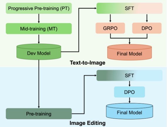 longcat image training pipeline