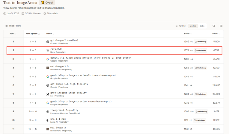 reve 2.0 ranking image in reve workplace