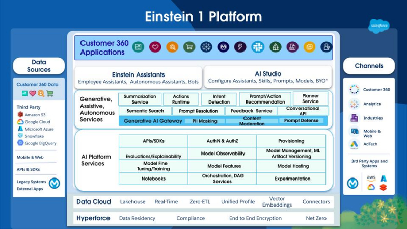 salesforce einstein ai predictions for marketing teams
