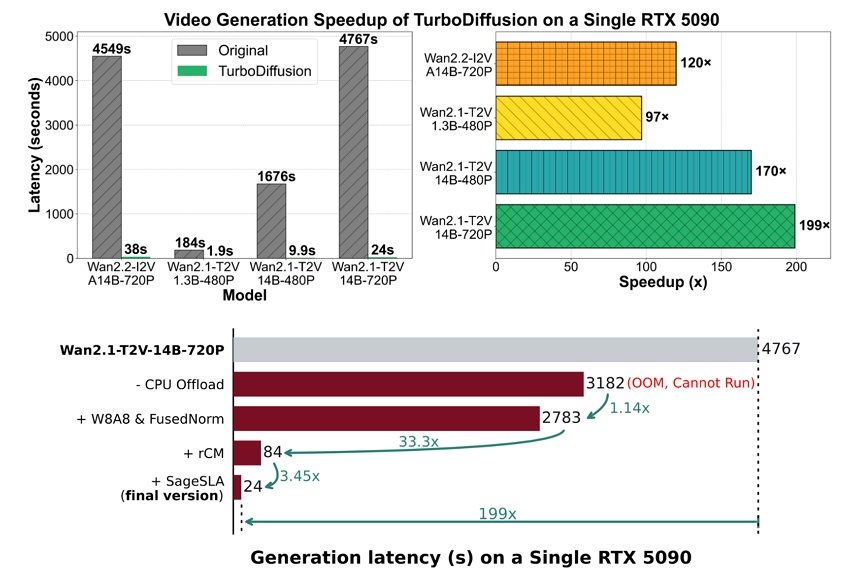 turbodiffusion speed test