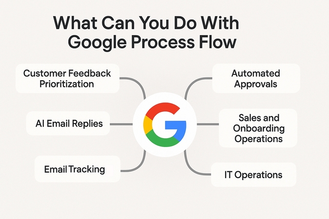 how business use google process flow