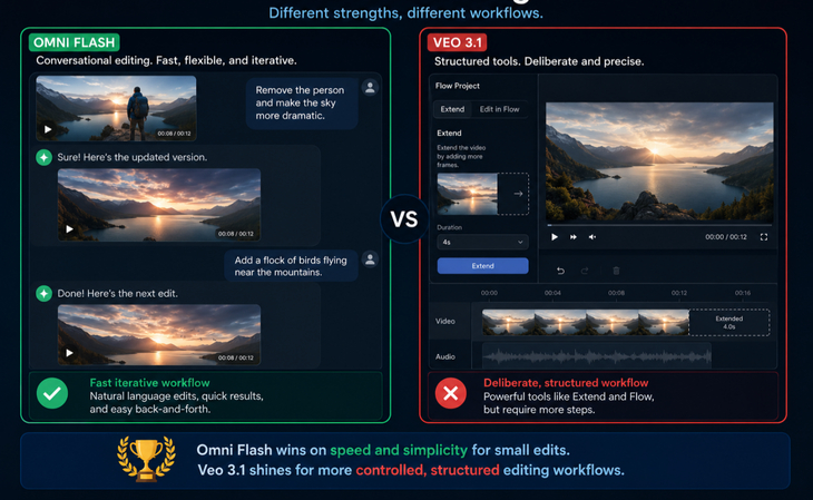 Veo 3.1 vs Omni Flash AI video editing comparison