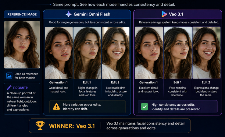 Veo 3.1 vs Omni Flash human portraits and facial detail