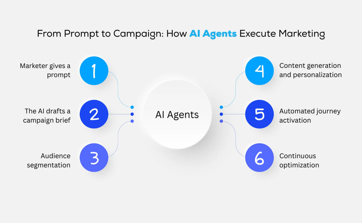 marketing team reviewing ai automation results on dashboard