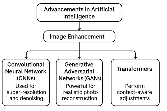 digital image enhancement deep learning
