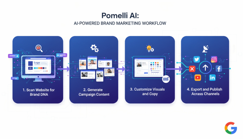 key features and how pomelli works