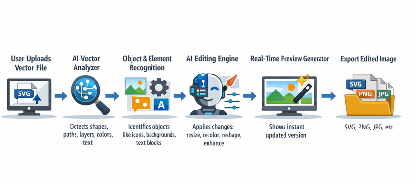 Horizontal flowchart showing how Vec2Pix uses AI