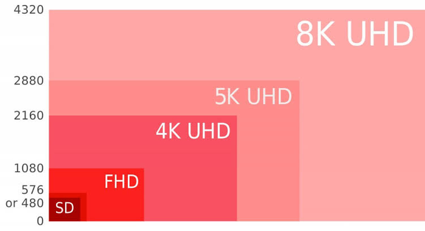 4k vs. 8k vs. 5k video resolution difference