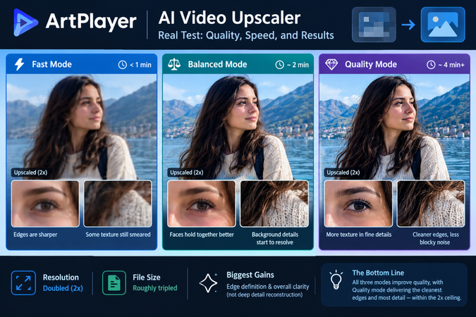ArtPlayer AI Video Upscaler before and after video quality comparison