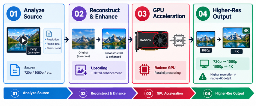 Diagram illustrating how AMD Video Upscaling enhances lower-resolution video