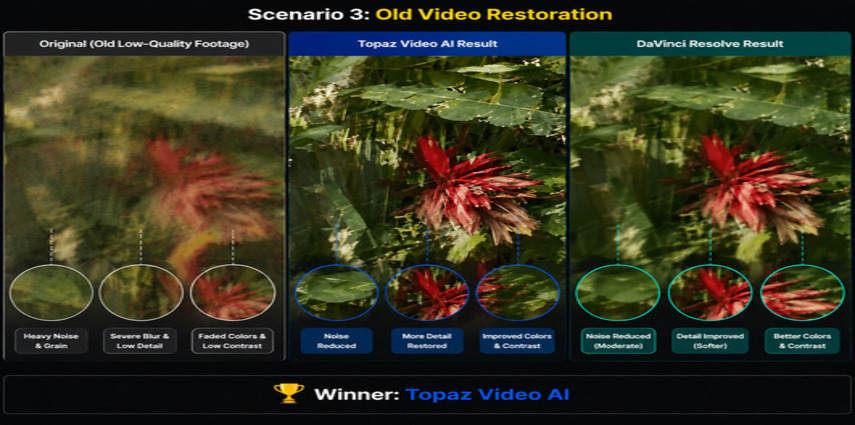 Topaz Video AI and DaVinci Resolve restoring old video footage