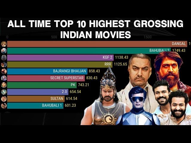 Highest Earning Indian Movies of All Time