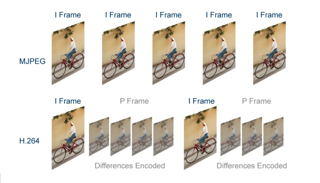 MJPEG vs H.264: Diferencia entre MJPEG y H.264