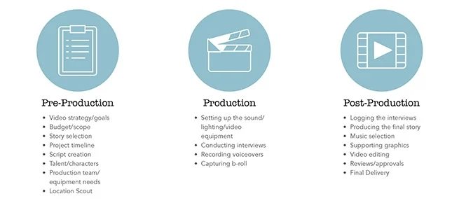 high quality video production process