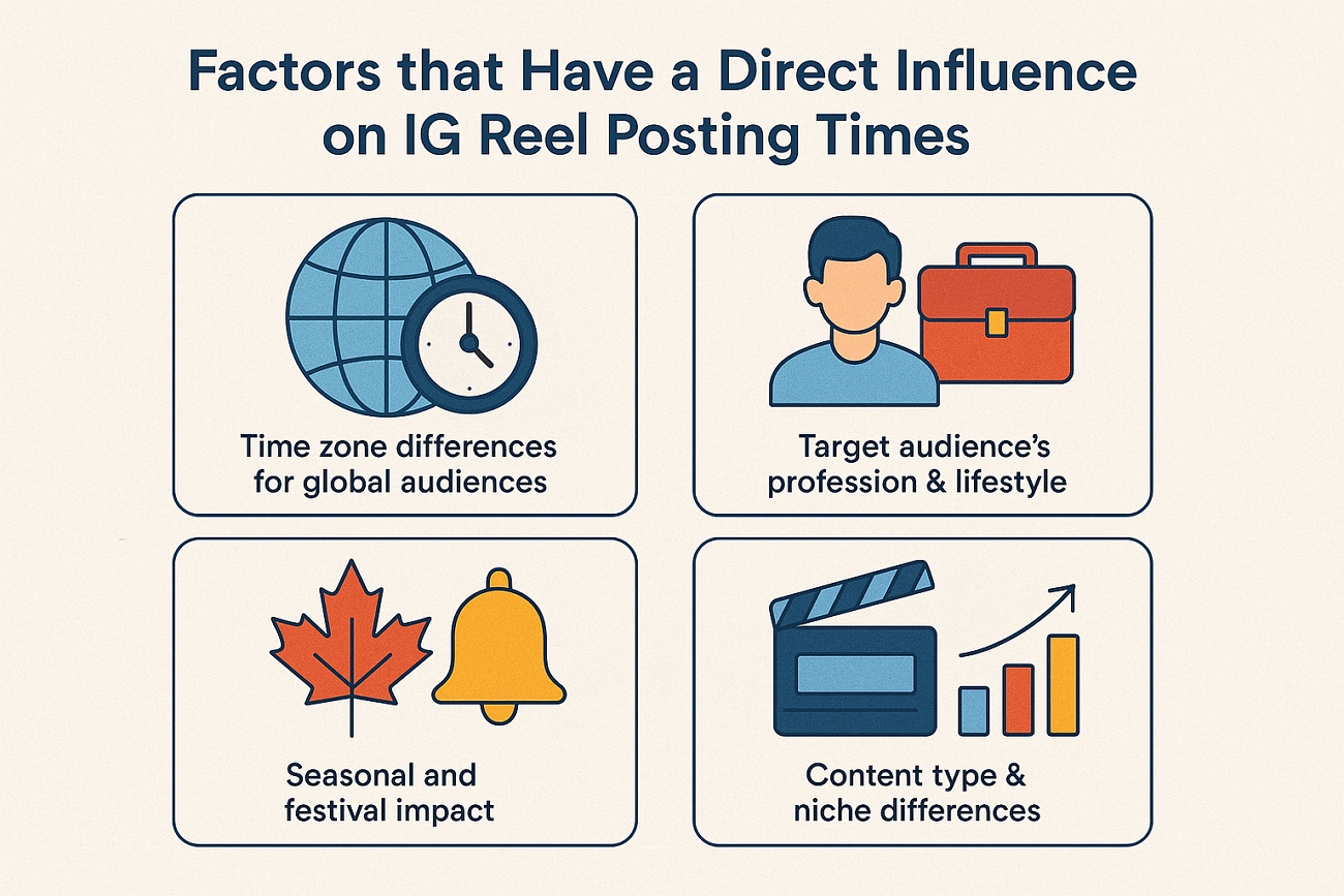 factors affecting best instagram reel times