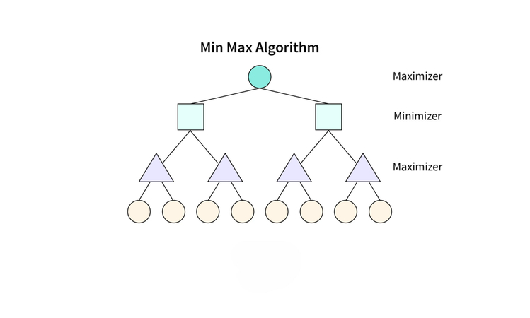 minimax agent algorithm working