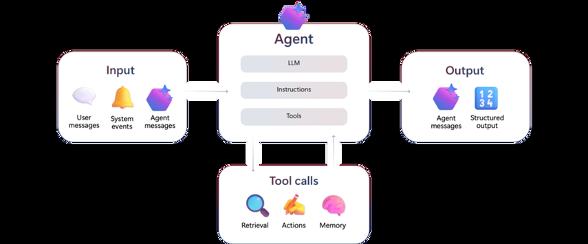 smart systems with memory tools