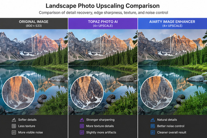 Aiarty vs Topaz landscape upscaling result