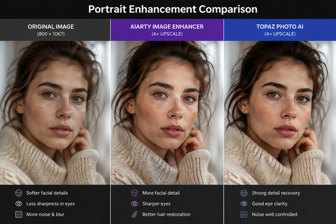 Aiarty vs Topaz portrait enhancement result
