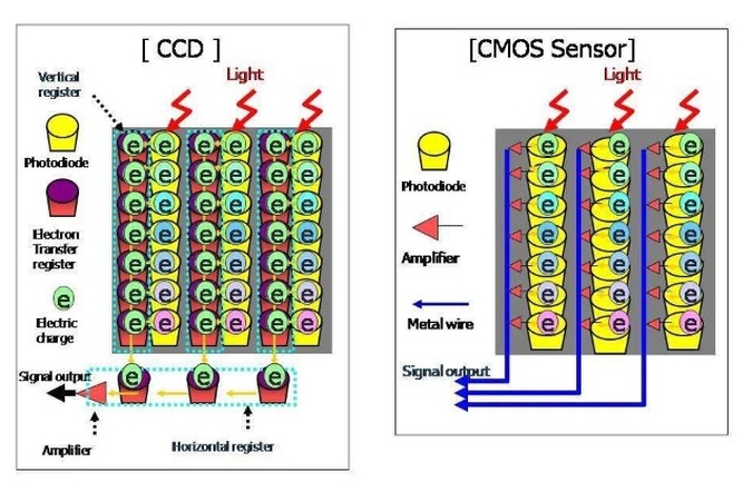noise causes ccs vs cmos sensor technologies
