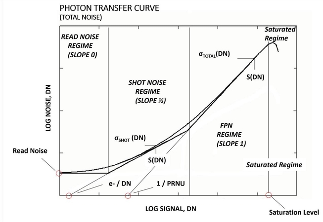 read noise level in cmos