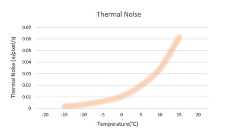 thermal noise in cmos sensor noise