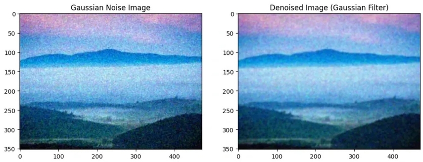 gaussian noise frequency domain approaches