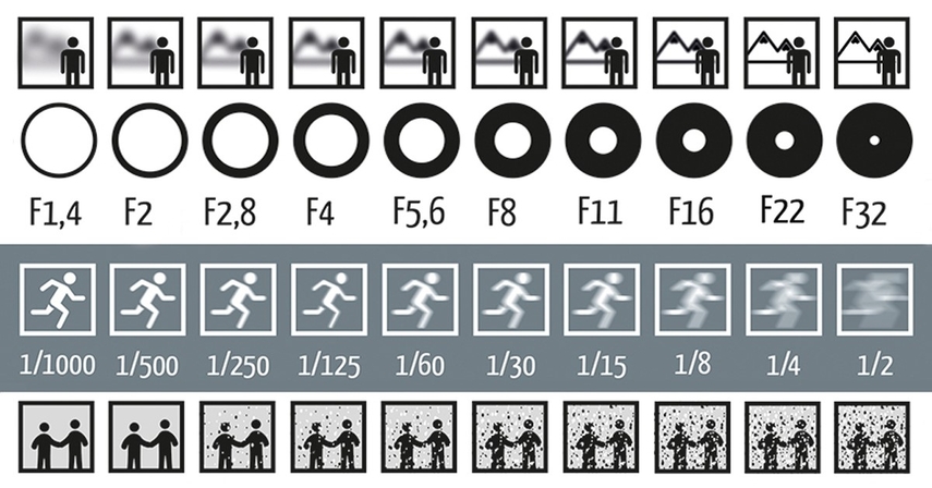 aperture and shutter speed balance