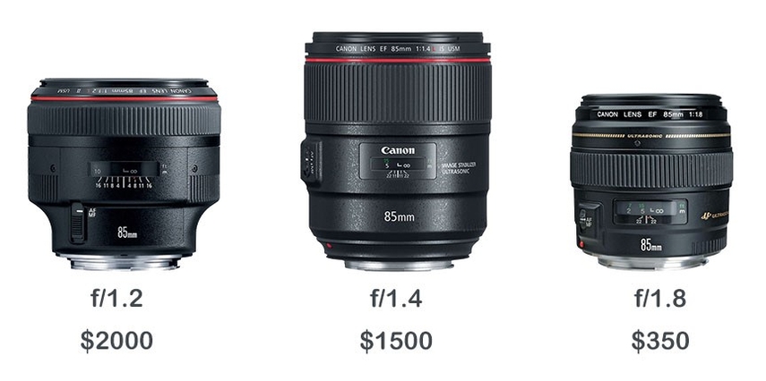 fast camera lenses for indoor photoshoot
