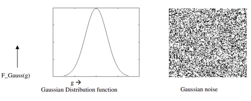 characteristics and implications of gaussian noise