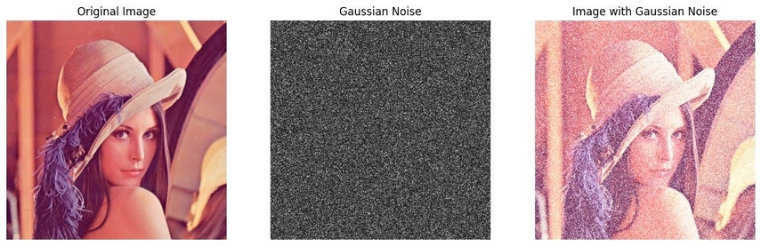 gaussian noise in low light images