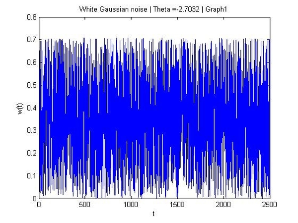 white gaussian noise on images