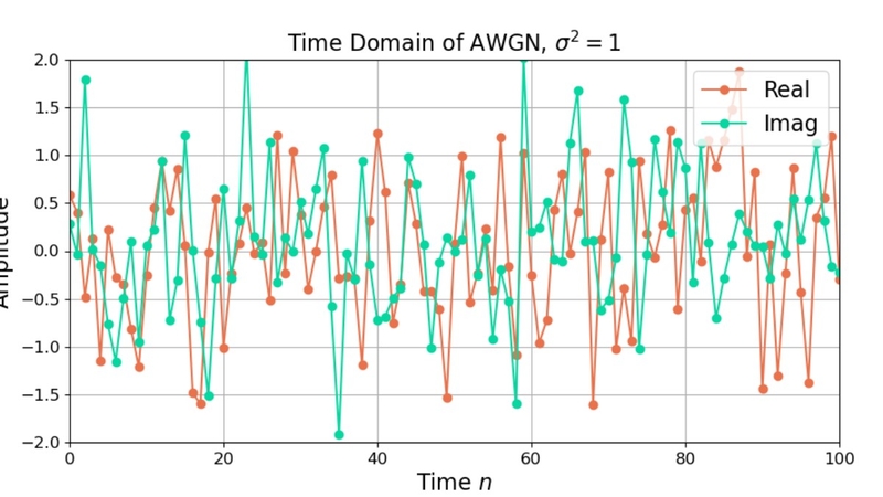 pictures with additive white gaussian noise