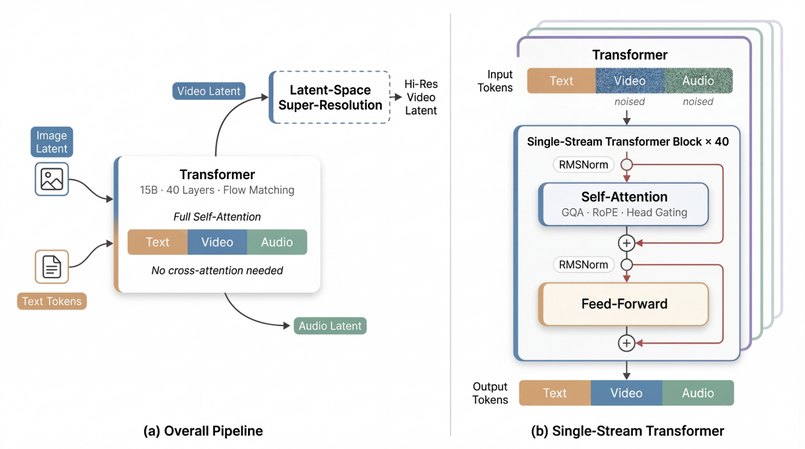 Diagram showing single-stream AI video architecture