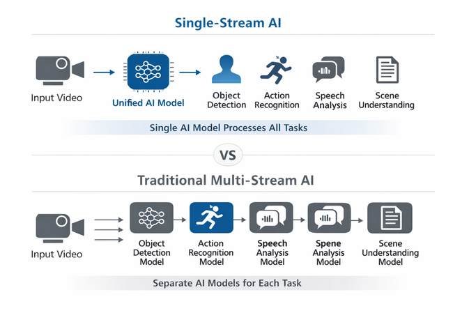 Comparison diagram showing single-stream AI video architecture vs multi stream