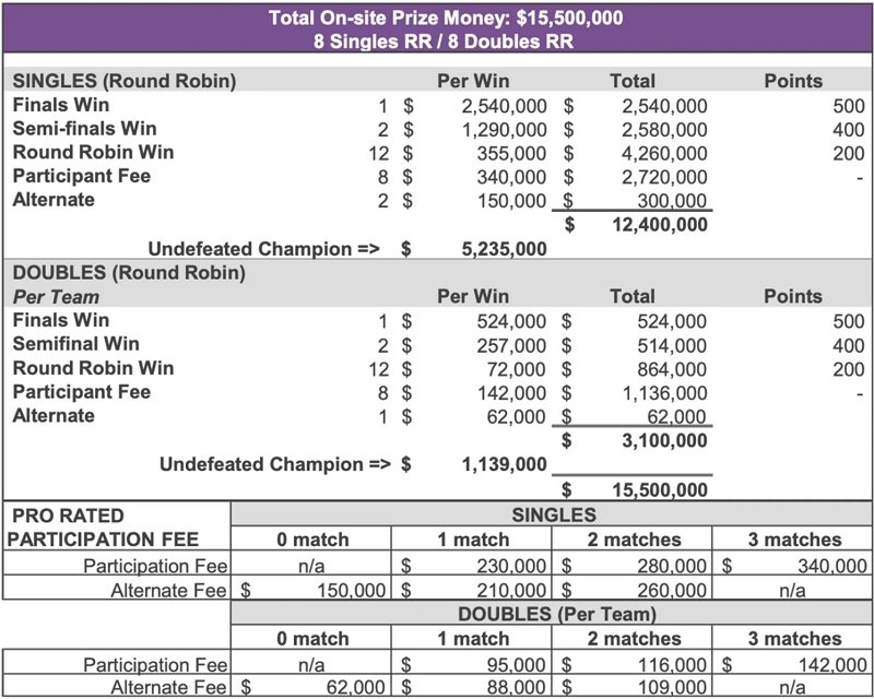 wta 파이널 2025 상금 및 랭킹 포인트