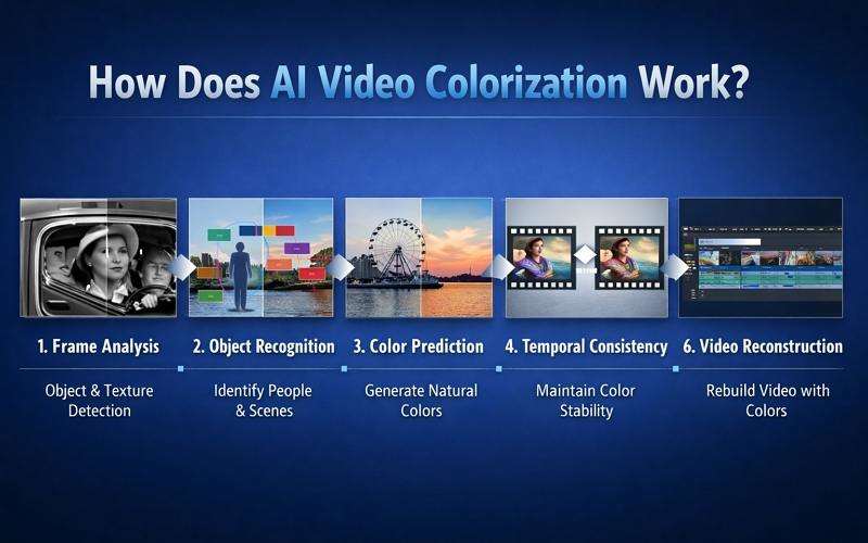 how does ai video colorization work