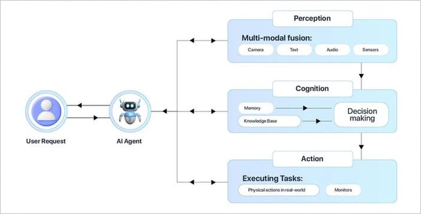 agentic ai operates