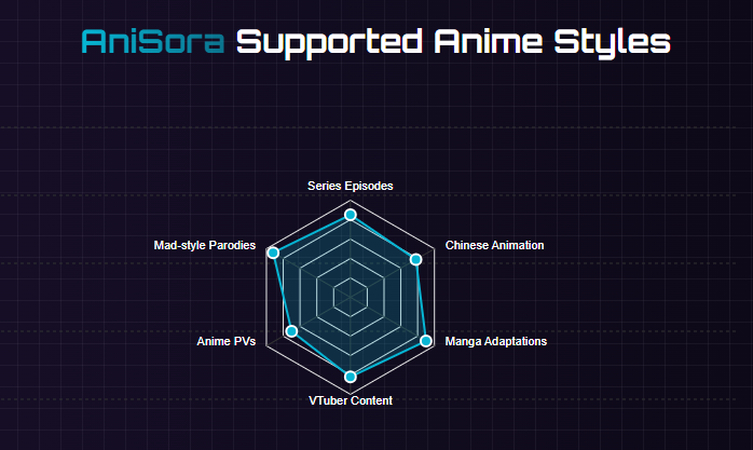 anisora supported anime style