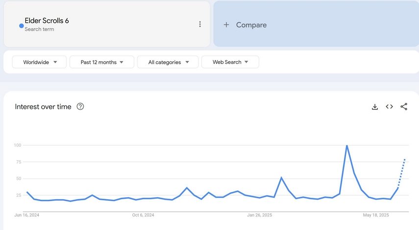 elder scrolls 6 google trends