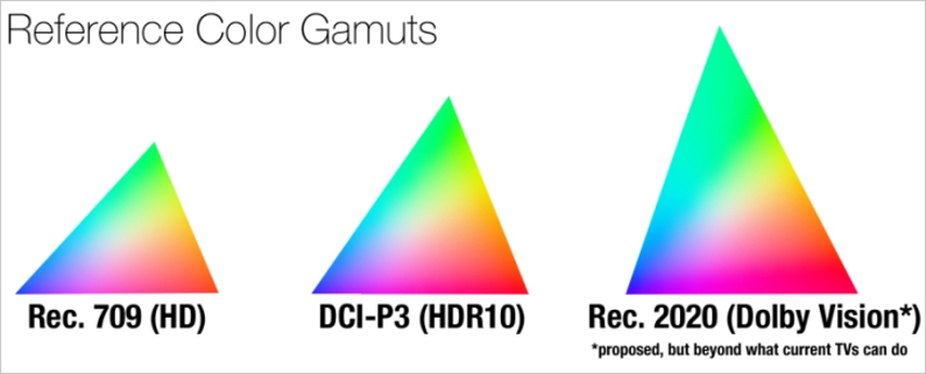 hdr10 dolby vision color gamuts