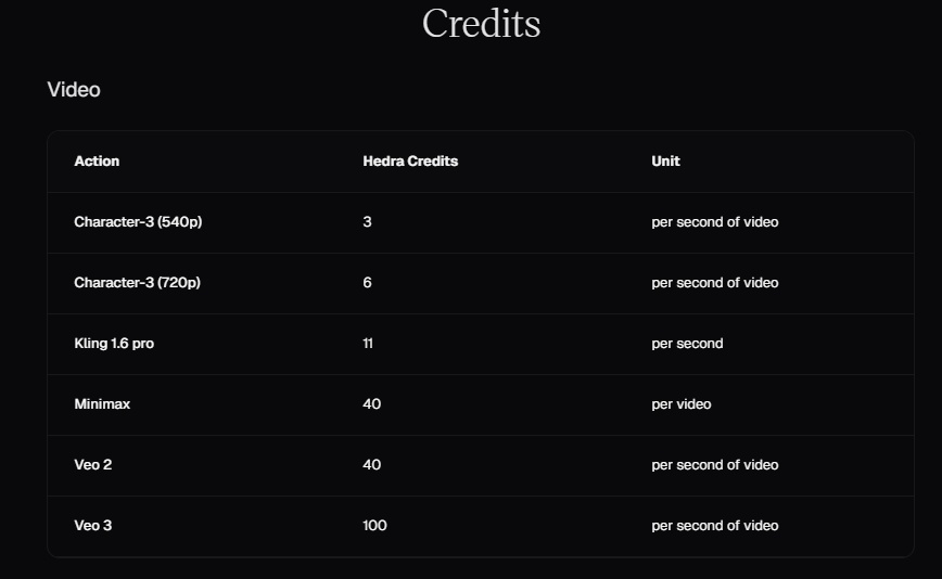 hedra ai video credits plan