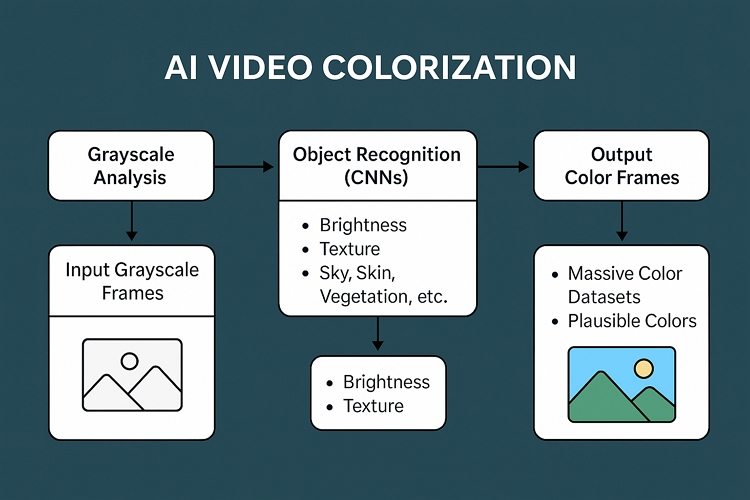 how ai colorization works