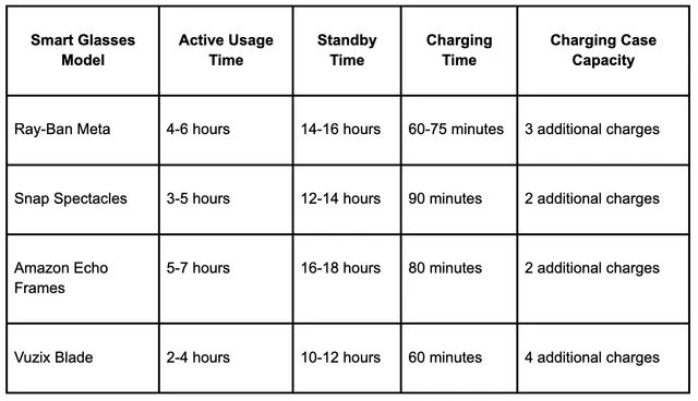 meta ai glasses ray ban battery life