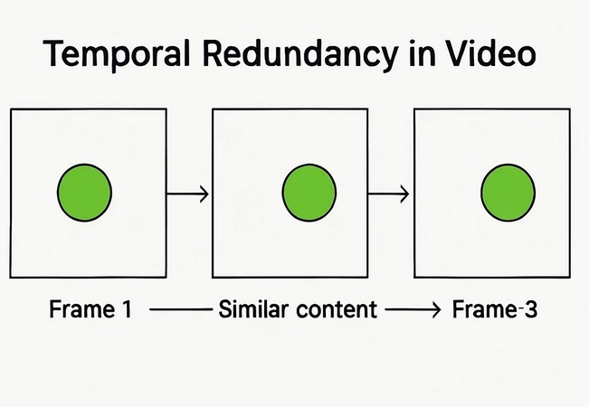 similar viusla information in video
