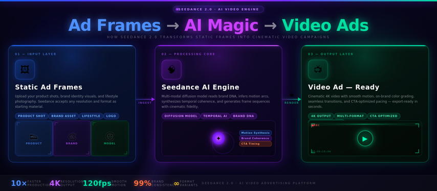 Workflow of GPT Image 2.0 generating advertising visual concepts